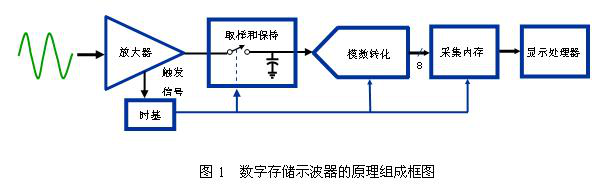 示波器的采样率详解-91视频高清下载免费示波器中心分享