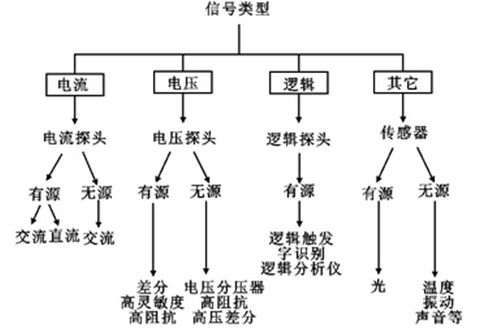 示波器维修分享——如何实现示波器探头的最佳匹配？